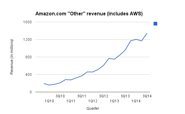 aws revenue grwth chart
